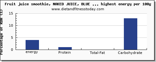 energy and nutrition facts in fruit juices high in calories per 100g